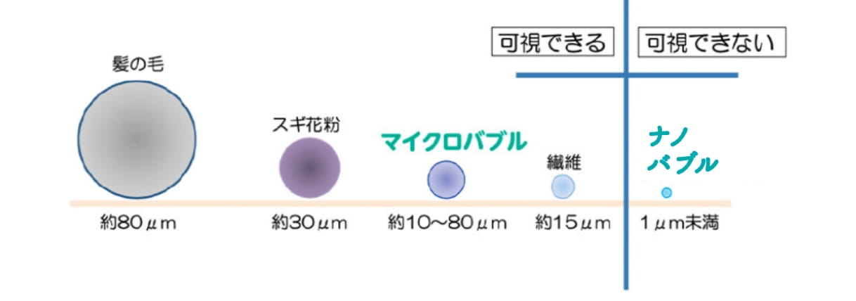 ナノバブルとは？