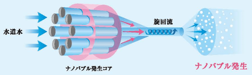 ナノバブルの発生過程