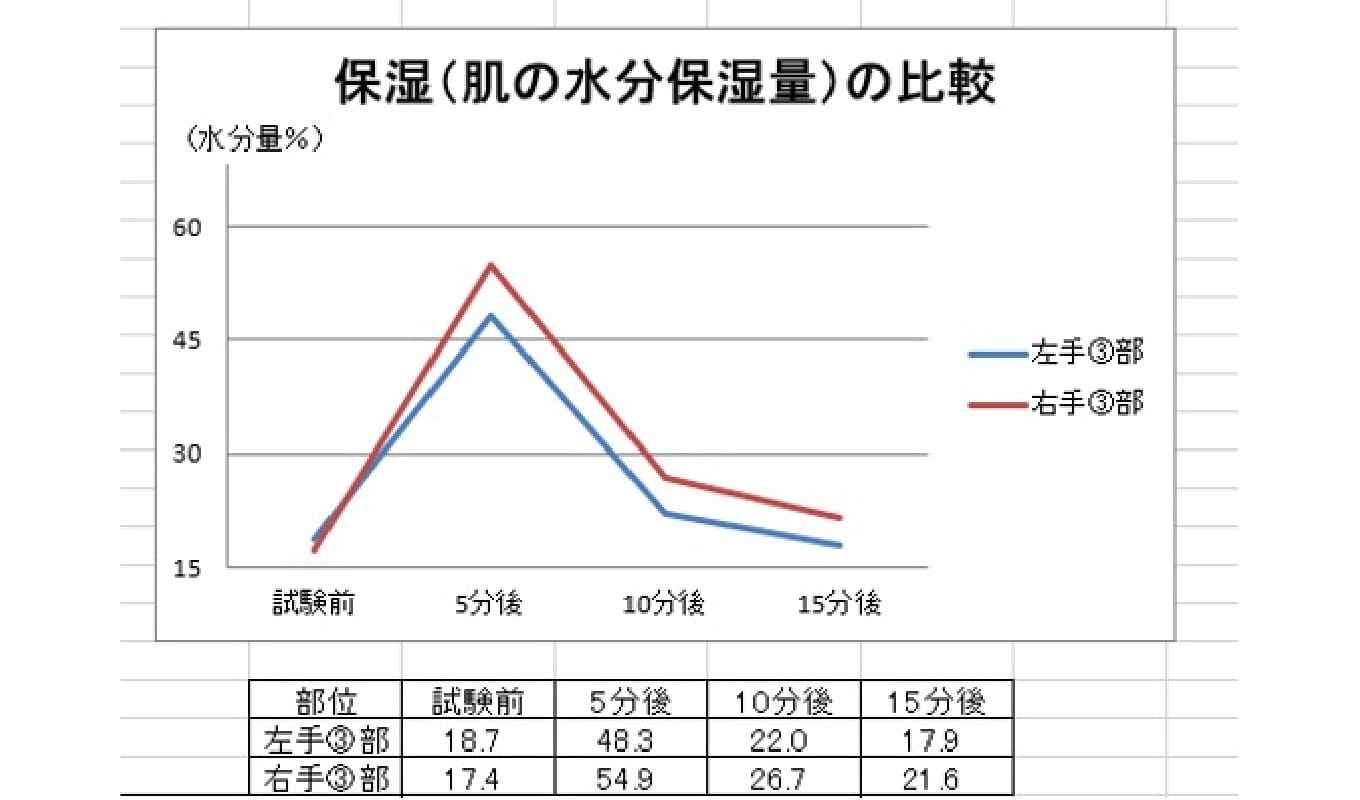 保湿(肌の水分保湿量)の比較