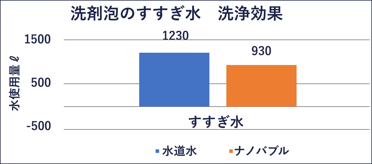 洗剤泡の濯ぎ水 洗浄効果