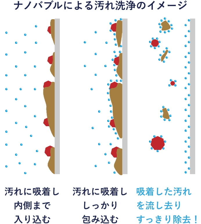 洗剤泡の濯ぎ水 洗浄効果